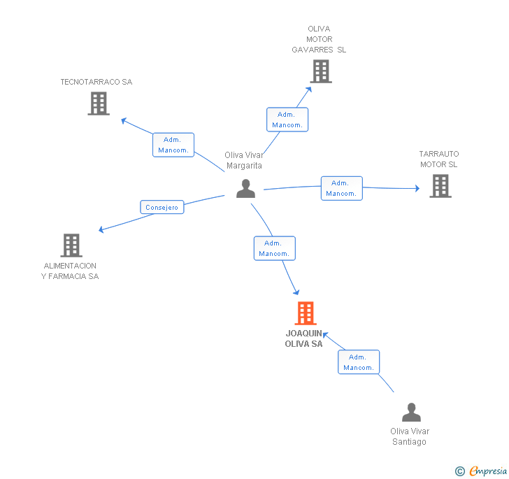 Vinculaciones societarias de JOAQUIN OLIVA SA