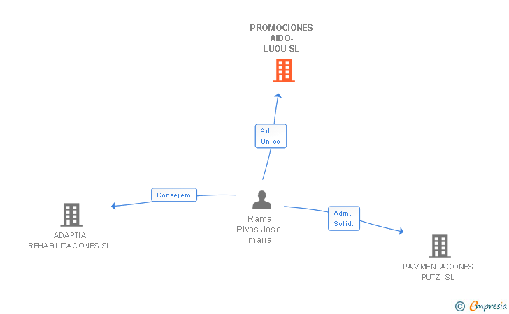 Vinculaciones societarias de PROMOCIONES AIDO-LUOU SL