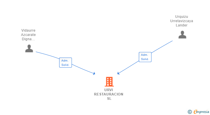 Vinculaciones societarias de URVI RESTAURACION SL