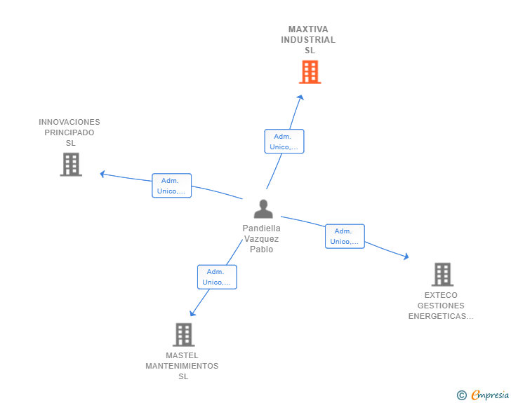 Vinculaciones societarias de MAXTIVA INDUSTRIAL SL