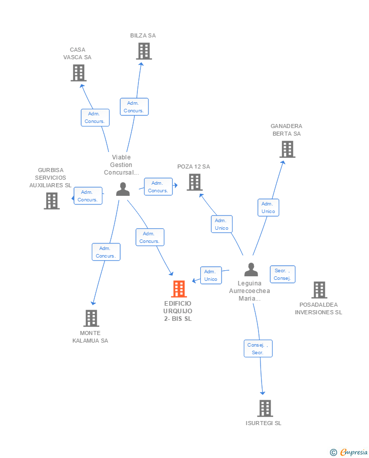 Vinculaciones societarias de EDIFICIO URQUIJO 2-BIS SL