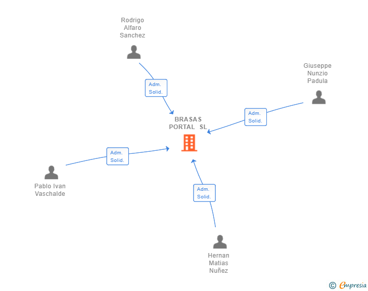 Vinculaciones societarias de BRASAS PORTAL SL