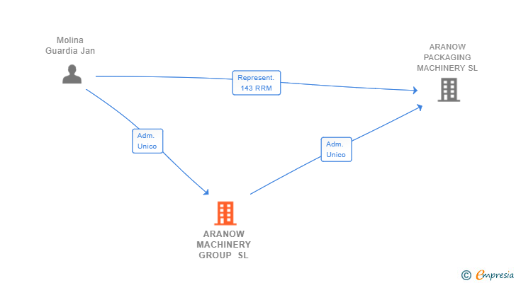 Vinculaciones societarias de ARANOW MACHINERY GROUP SL