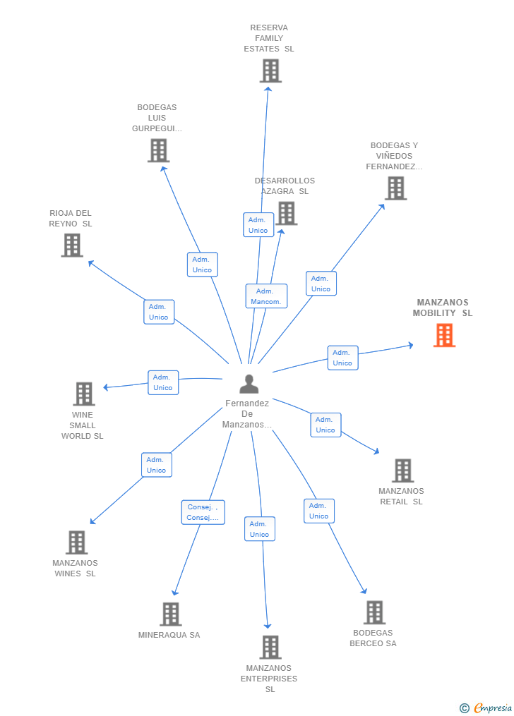 Vinculaciones societarias de MANZANOS MOBILITY SL