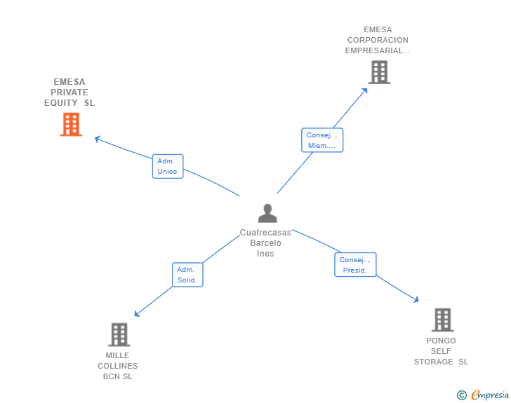 Vinculaciones societarias de EMESA PRIVATE EQUITY SL
