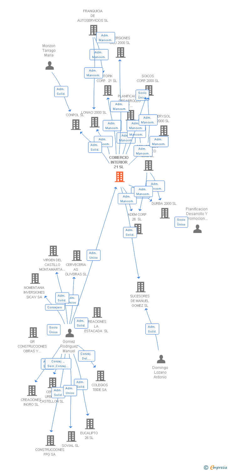 Vinculaciones societarias de COMERCIO INTERIOR 21 SL