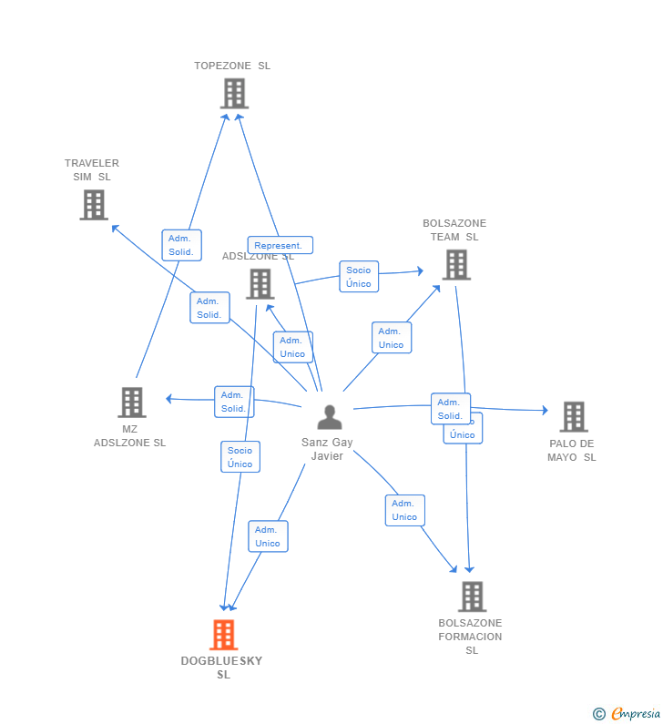 Vinculaciones societarias de DOGBLUESKY SL