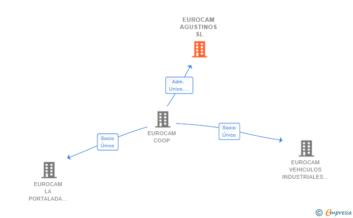 Vinculaciones societarias de EUROCAM AGUSTINOS SL