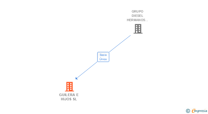 Vinculaciones societarias de GUILERA E HIJOS SL