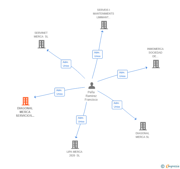 Vinculaciones societarias de DIAGONAL MERCA SERVICIOS INTEGRALES SL