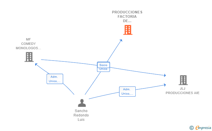 Vinculaciones societarias de PRODUCCIONES FACTORIA DE COMEDIA AIE