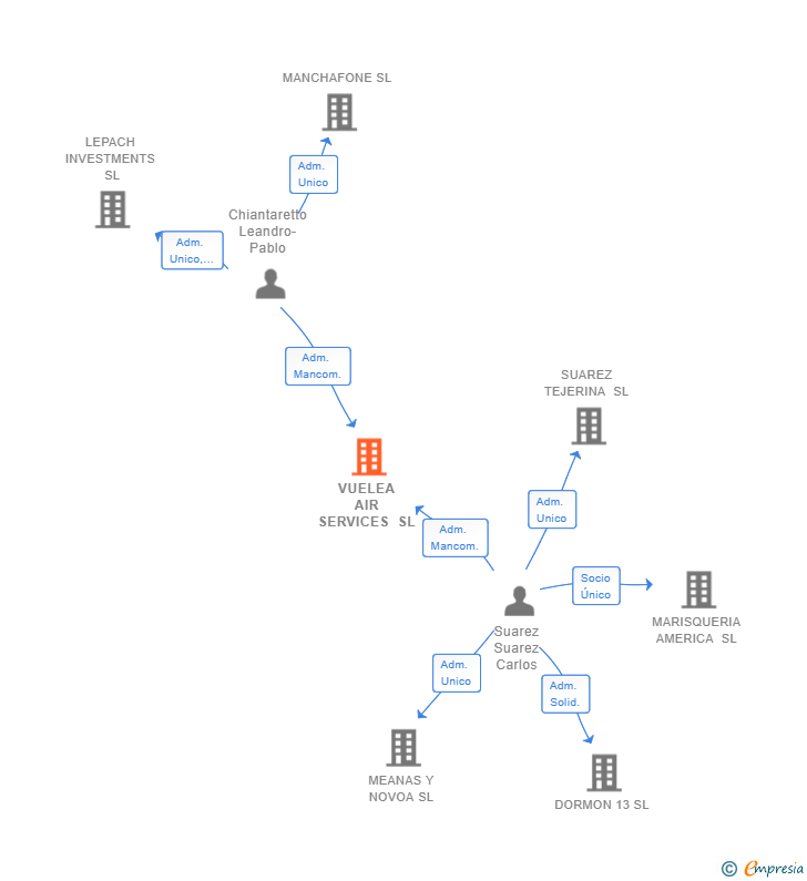 Vinculaciones societarias de VUELEA AIR SERVICES SL
