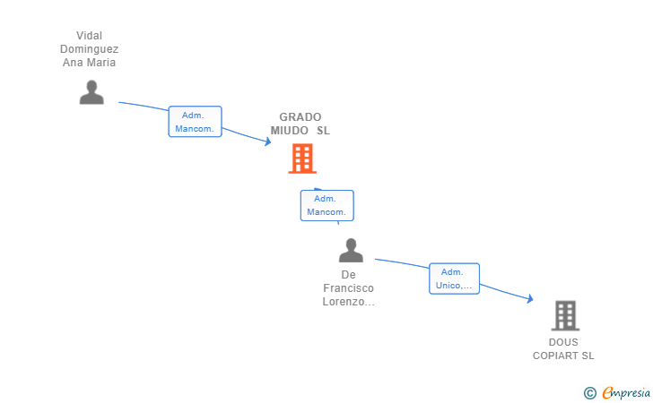 Vinculaciones societarias de GRADO MIUDO SL