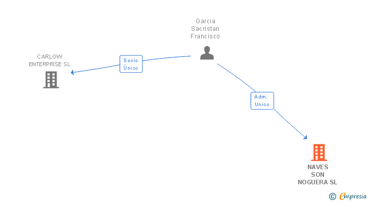 Vinculaciones societarias de NAVES SON NOGUERA SL