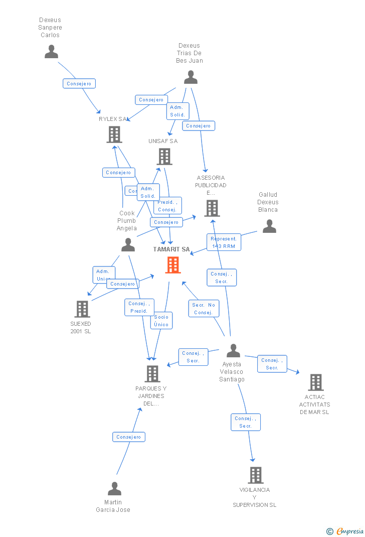 Vinculaciones societarias de TAMARIT SA
