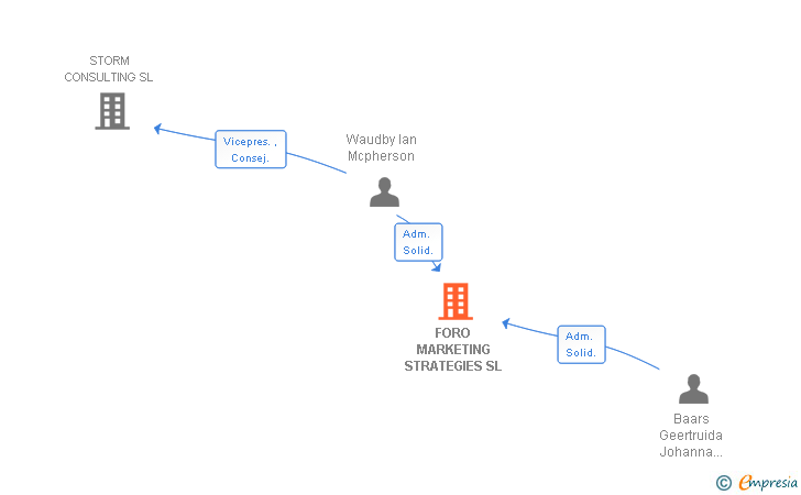 Vinculaciones societarias de FORO MARKETING STRATEGIES SL