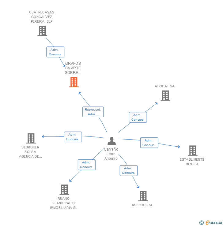 Vinculaciones societarias de GRAFOS SA ARTE SOBRE PAPEL
