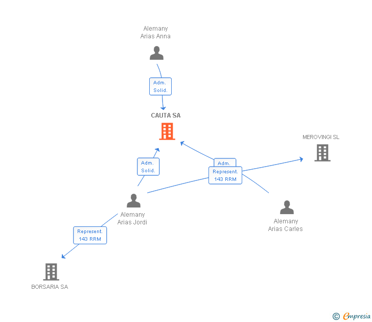 Vinculaciones societarias de CAUTA SA