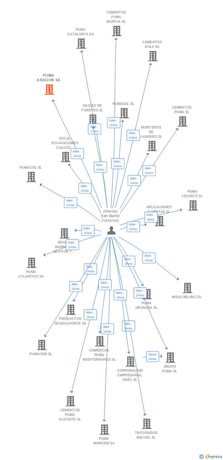 Vinculaciones societarias de PUMA ARAGON SA