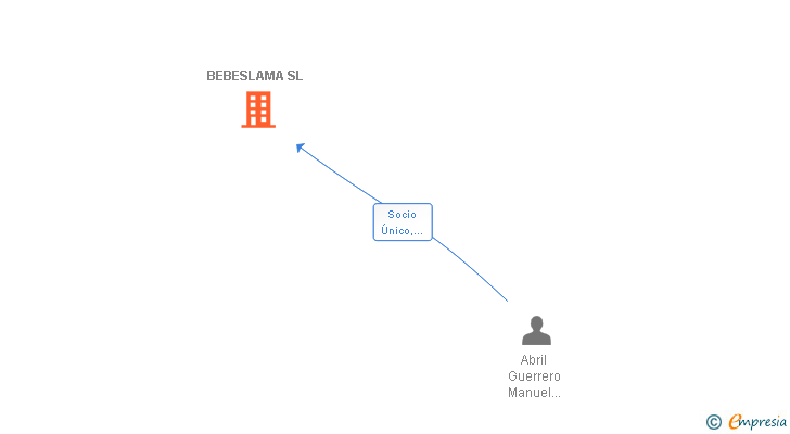 Vinculaciones societarias de BEBESLAMA SL