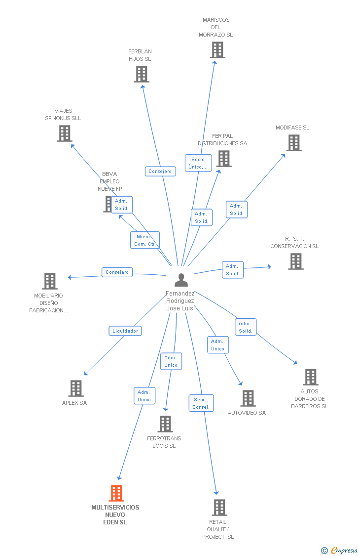 Vinculaciones societarias de MULTISERVICIOS NUEVO EDEN SL