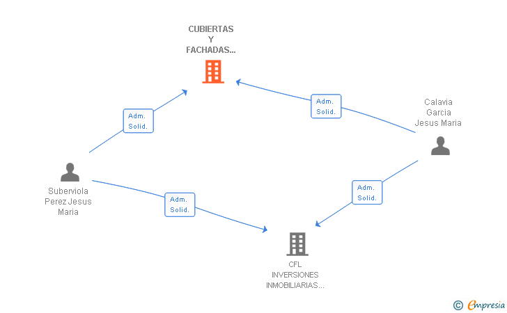 Vinculaciones societarias de CUBIERTAS Y FACHADAS LARRA SL