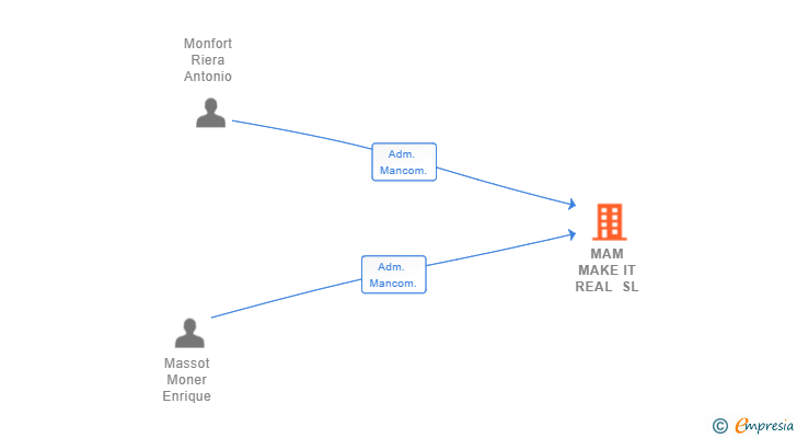 Vinculaciones societarias de MAM MAKE IT REAL SL
