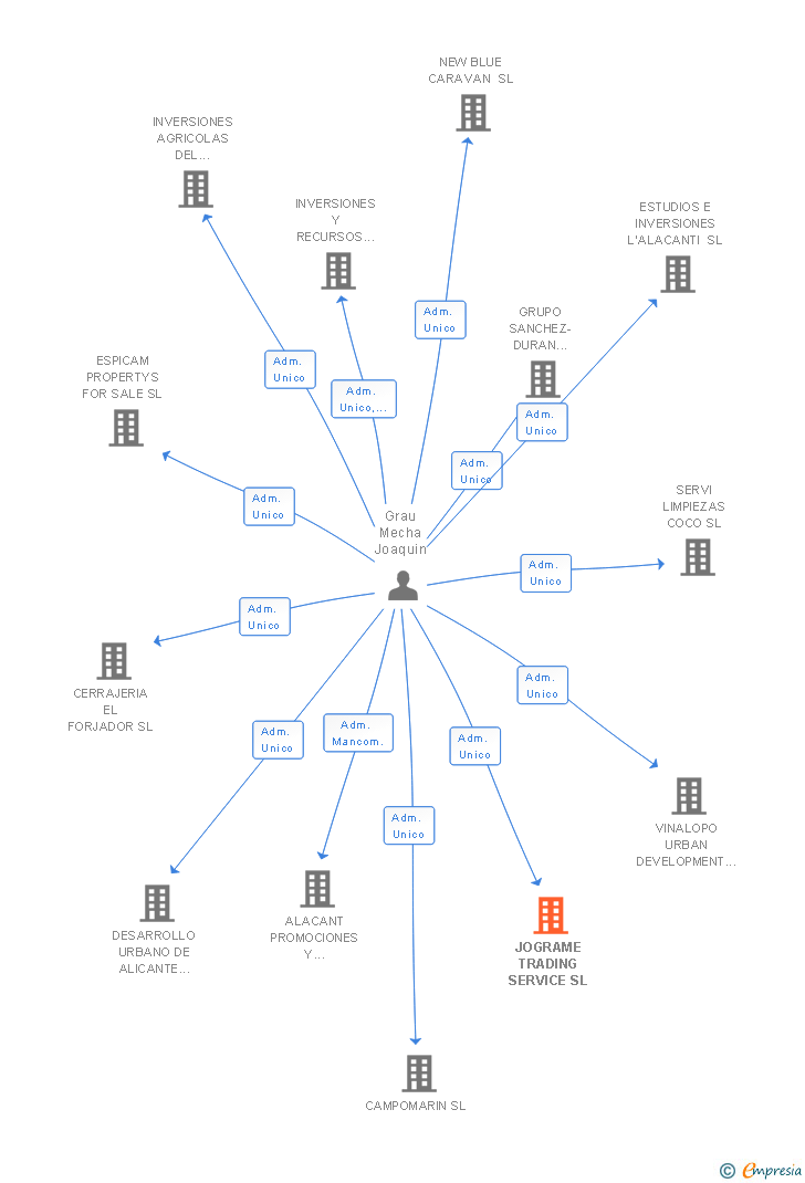 Vinculaciones societarias de JOGRAME TRADING SERVICE SL