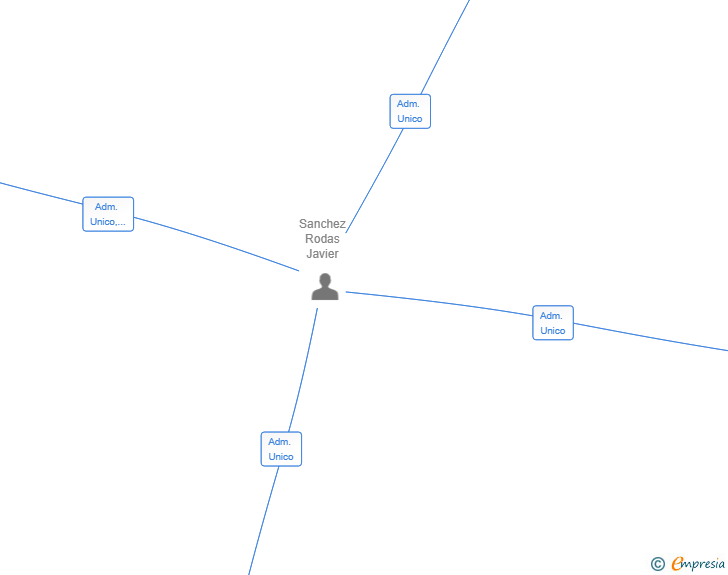 Vinculaciones societarias de APALFUNS SL