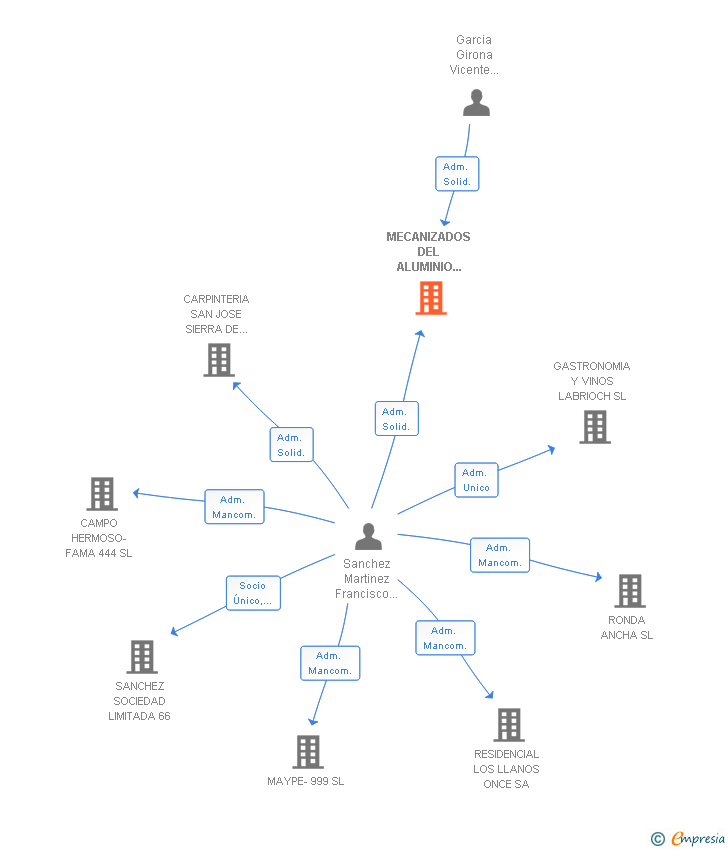 Vinculaciones societarias de MECANIZADOS DEL ALUMINIO ALT CAMP SL