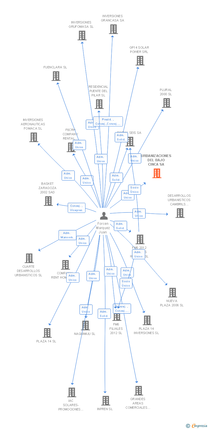 Vinculaciones societarias de URBANIZACIONES DEL BAJO CINCA SA