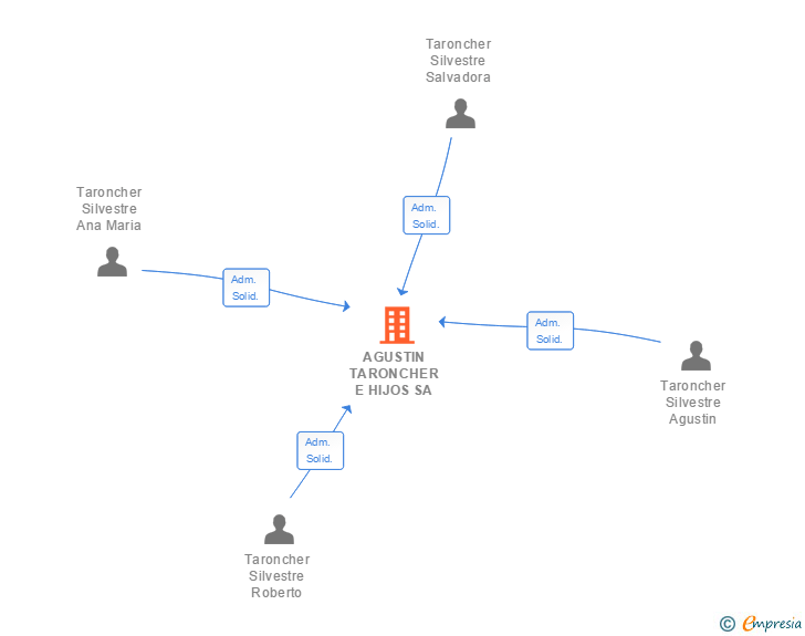 Vinculaciones societarias de AGUSTIN TARONCHER E HIJOS SA