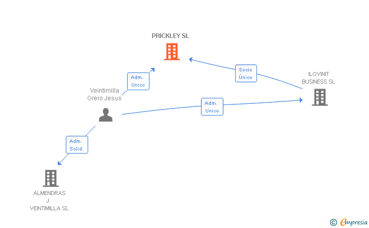 Vinculaciones societarias de PRICKLEY SL