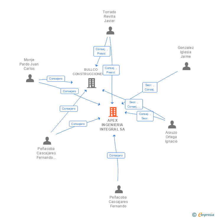 Vinculaciones societarias de APEX INGENIERIA INTEGRAL SA