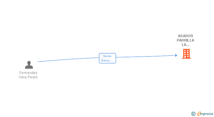 Vinculaciones societarias de ASADOR PARRILLA LA ATALAYA SL