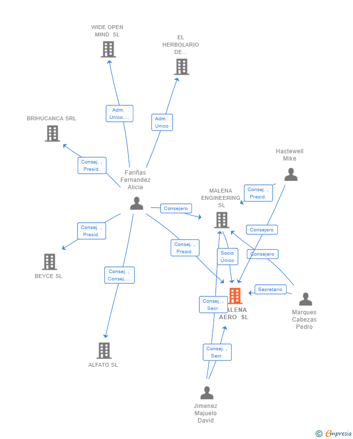 Vinculaciones societarias de MALENA AERO SL