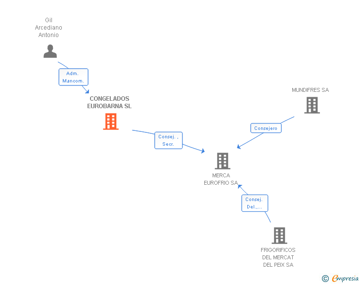 Vinculaciones societarias de CONGELADOS EUROBARNA SL