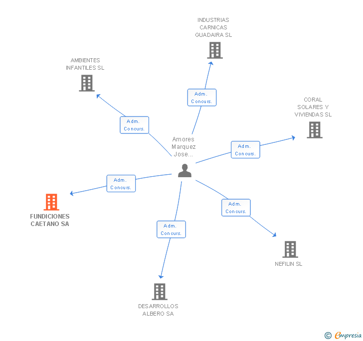 Vinculaciones societarias de FUNDICIONES CAETANO SA