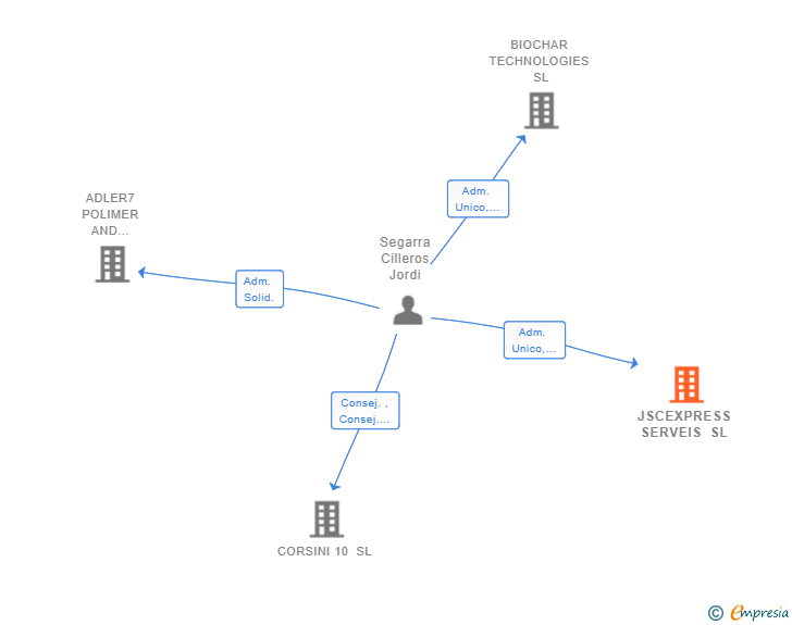 Vinculaciones societarias de JSCEXPRESS SERVEIS SL