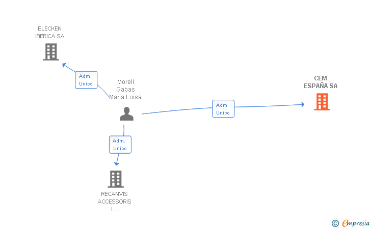 Vinculaciones societarias de CEM ESPAÑA SA