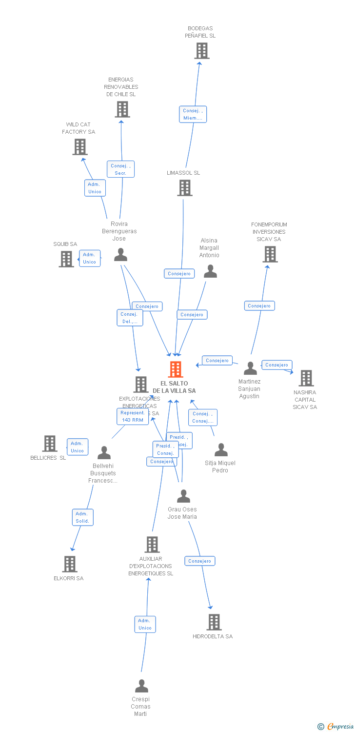 Vinculaciones societarias de EL SALTO DE LA VILLA SL
