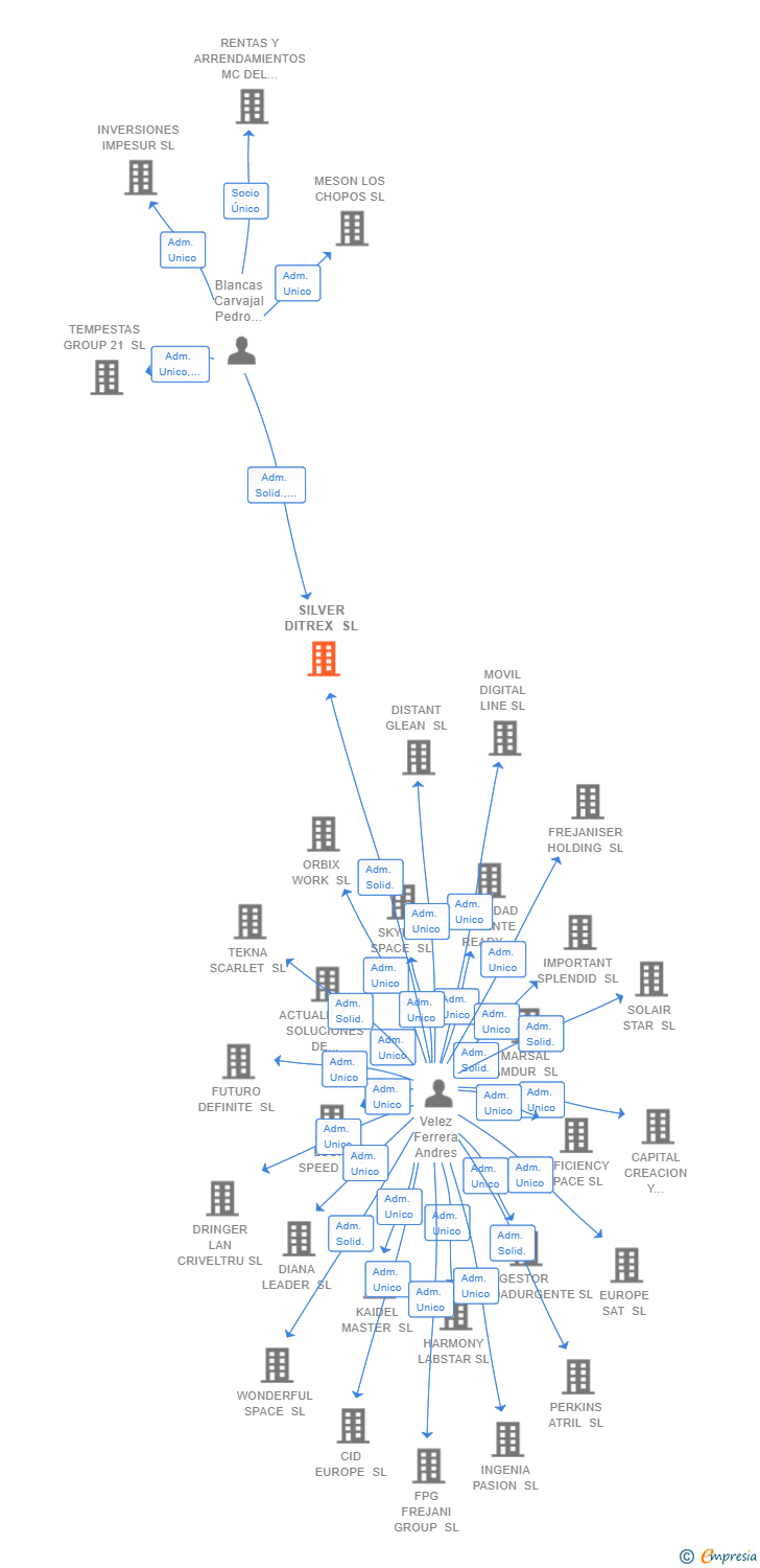 Vinculaciones societarias de SILVER DITREX SL