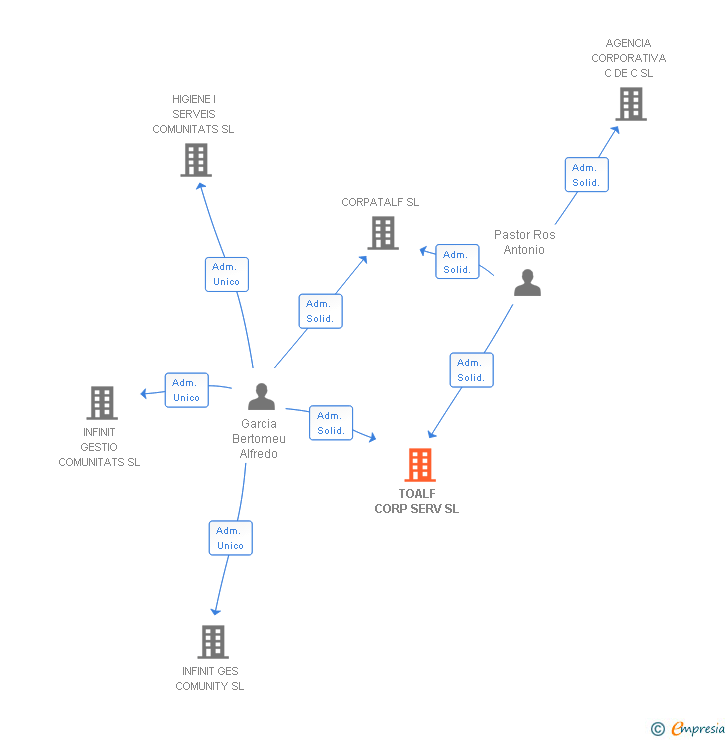 Vinculaciones societarias de TOALF CORP SERV SL