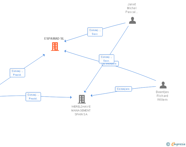 Vinculaciones societarias de ESPAMAD SL