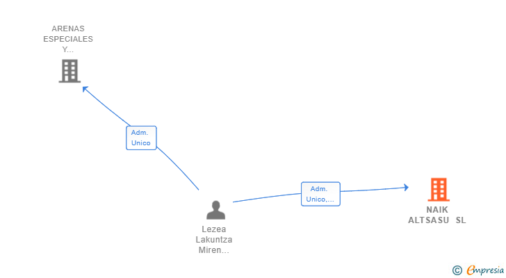 Vinculaciones societarias de NAIK ALTSASU SL