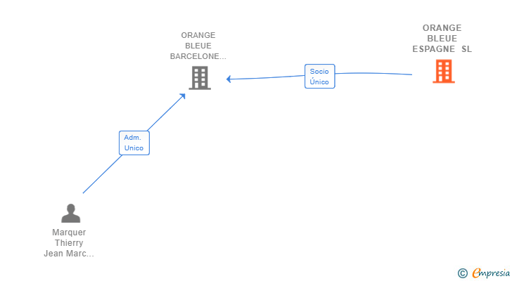 Vinculaciones societarias de ORANGE BLEUE ESPAGNE SL