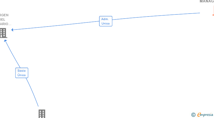 Vinculaciones societarias de KOBUS PARTNERS MANAGEMENTS S.G.E.I.C. SA