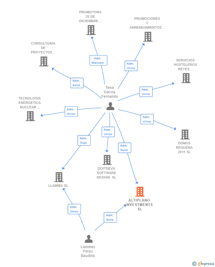 Vinculaciones societarias de ALTIPLANO INVESTMENTS SL