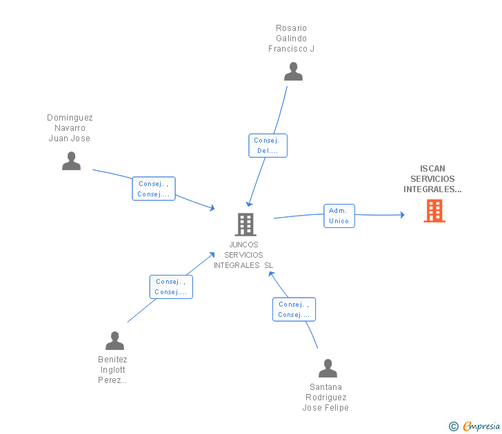 Vinculaciones societarias de ISCAN SERVICIOS INTEGRALES SL