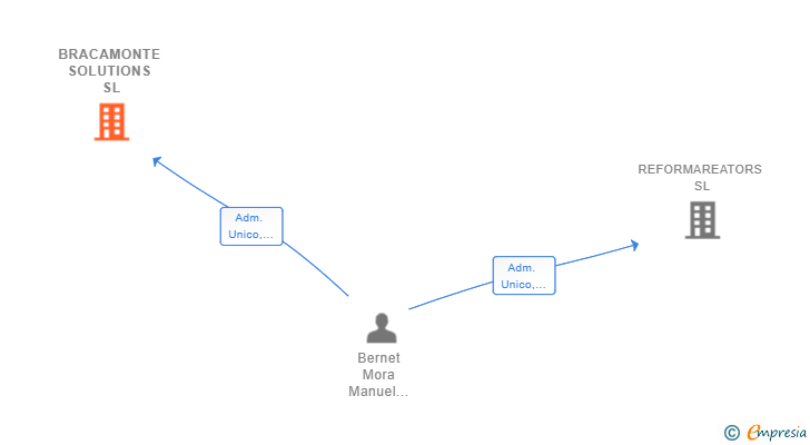 Vinculaciones societarias de BRACAMONTE SOLUTIONS SL